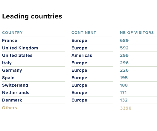 country visitors top 10