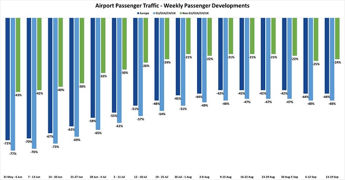 Epidemiological Situation & Travel Regimes | Passenger Traffic Impact 