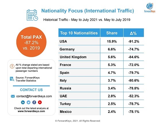 ForwardKeys Traveller Statistics Short-Term Forecasts, the right way to anticipate future traffic