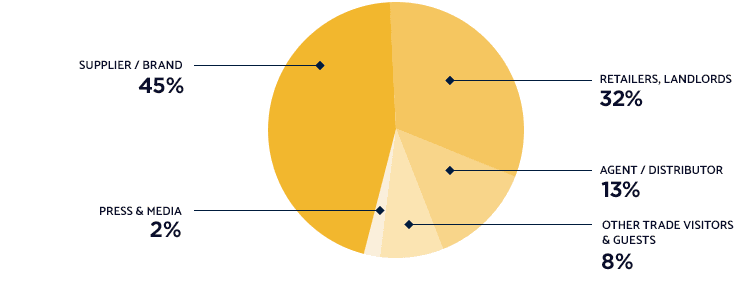 ATTENDEES SPLIT BY CATEGORY