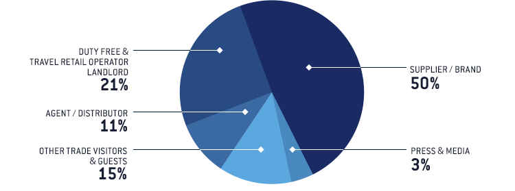 ATTENDEES split by category