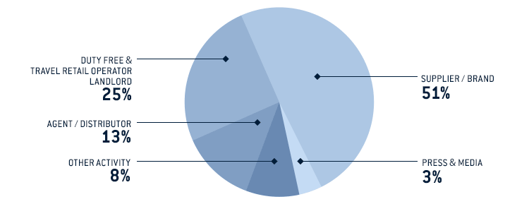 attendees split by region