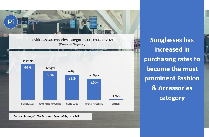 Significant shifts in Fashion & Accessory shopping behaviour