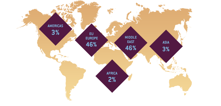 Attendees split by REGION