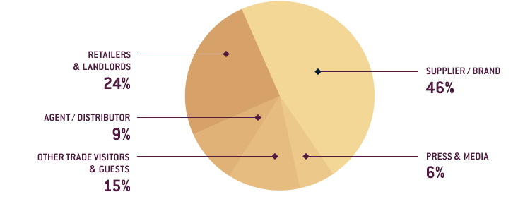 Attendees split by category