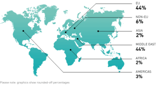 Attendees split by region