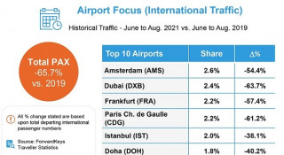Forwardkeys - Airport traffic and forecast 2021 vs 2019