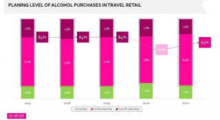 Wines & Spirits shopper behaviour in travel retail: 5-year trends