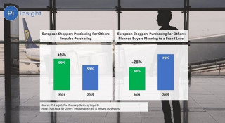 European Duty Free Shoppers More Likely to Purchase For Others vs. 2019