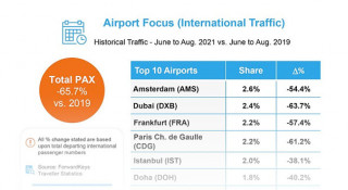 ForwardKeys: Forecast for the top airports