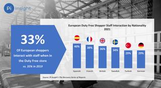 A third of European shoppers seek information from staff when in-store 