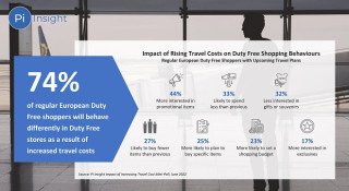 Pi Insight: 4 in 5 European shoppers’ travel decisions will be impacted by rising international travel costs  