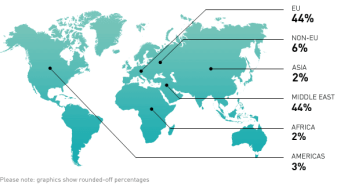 Attendees split by region