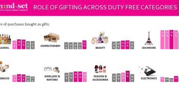 Gift shopping in travel retail: 5-year trends