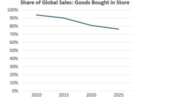 Euromonitor: Commerce 2040 : The Future of the Store in a Digital World