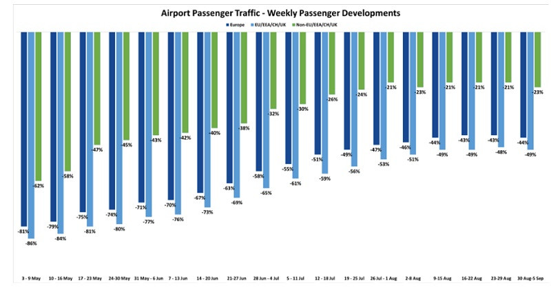 Latest traffic data from ACI EUROPE