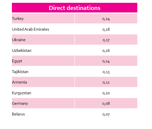 The impact of the Russia-Ukraine war on travel