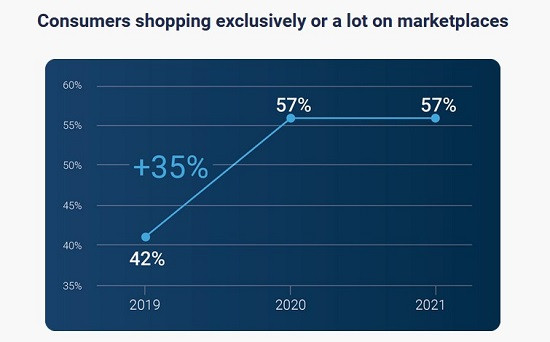 Mirkal: Global Consumer Survey: How Online Marketplaces Are