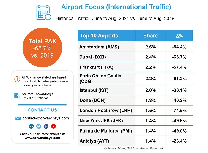 Forwardkeys - Airport traffic and forecast 2021 vs 2019