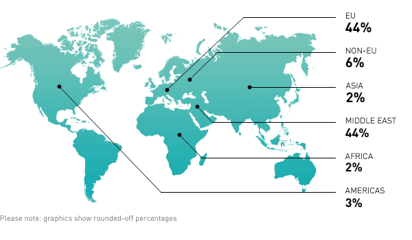 Attendees split by region