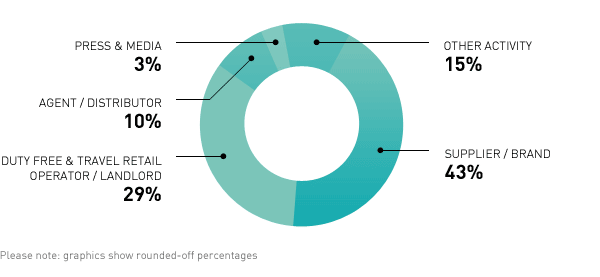 Attendees split by category